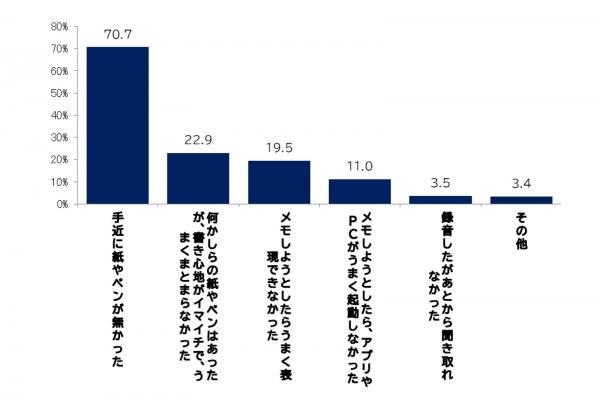 Q8.思いついたアイデアを忘れた経験で、「メモをとらなかった」「とれなかった」理由を教えてください。（n＝743）