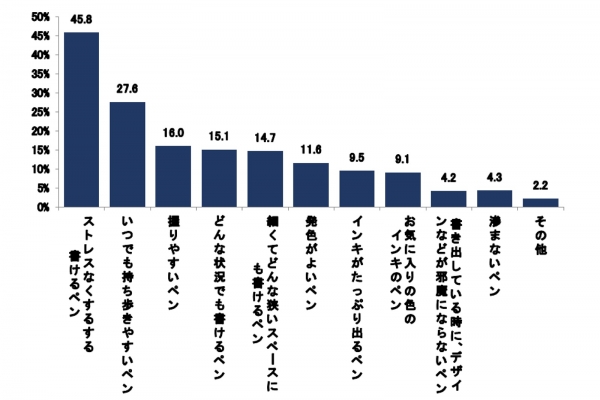 Q9.あなたが思う「形になる前のアイデア」が軽やかに走り出すような、アイデアを引き出してくれるペンとは？  （n=1000）