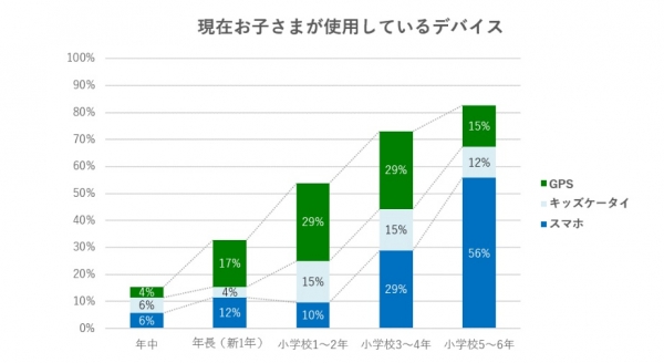 3．低学年では見守りGPSが主流。高学年になるとスマホの使用率が増える
