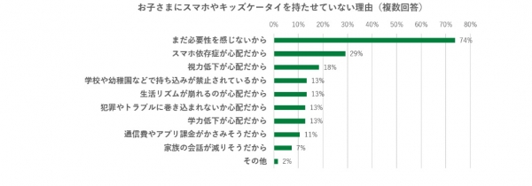 3．低学年では見守りGPSが主流。高学年になるとスマホの使用率が増える