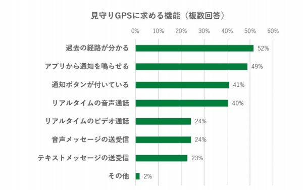4．見守りGPSに求める機能は「過去の経路が分かる」「アプリから通知を鳴らせる」