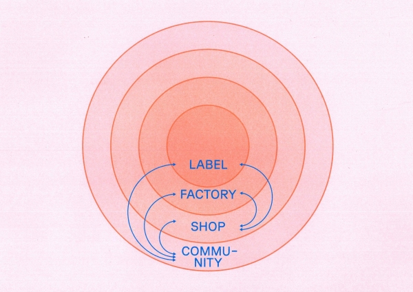 （2）機能と関係性のデザイン ～ファクトリー＋ショップ＋レーベル＝コミュニティ～