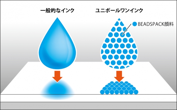 新開発の「ユニボール ワンインク」の特長