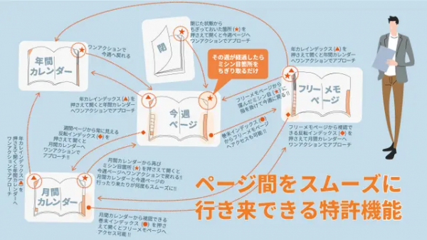 月間と週間をスムーズに行き来できる「Knowledge Link機能」