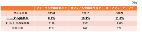 スペースによる笑顔率の違い