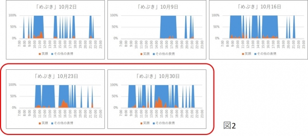 曜日 X スペースの笑顔率