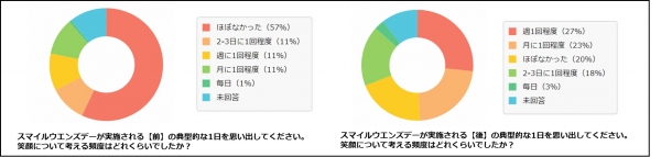 笑顔に対する意識調査について：社内アンケート