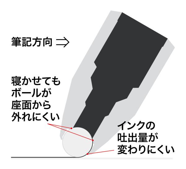 筆記角度によって線幅が変わりにくい高精度ニードルチップ新開発